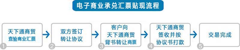 商業(yè)承兌匯票貼現(xiàn)，電票相對(duì)于紙票，優(yōu)勢(shì)太多了