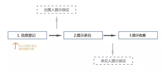 干貨：興業(yè)銀行電子承兌匯票操作指南，小白也能輕松上手