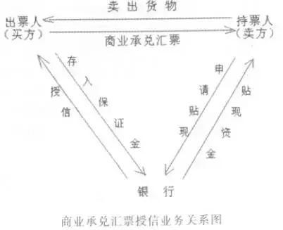 什么是銀行表外授信，和電子商業(yè)承兌匯票有何關(guān)聯(lián)？答案來了