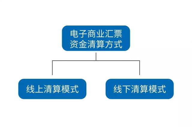 電子承兌匯票到期，是線上還是線下清算，早知早受益