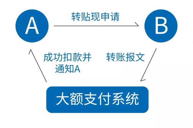 電子承兌匯票到期，是線上還是線下清算，早知早受益