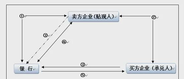 商票貼現(xiàn)占用額度嗎，和商票保貼有何關(guān)聯(lián)