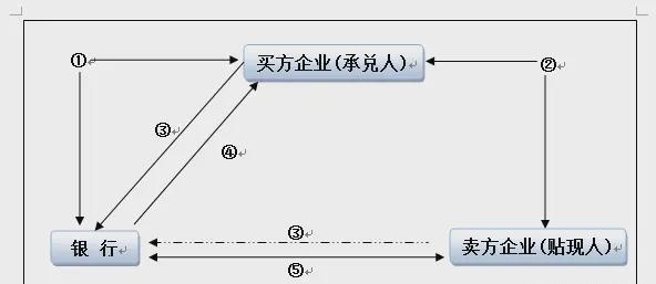 商票貼現(xiàn)占用額度嗎，和商票保貼有何關(guān)聯(lián)