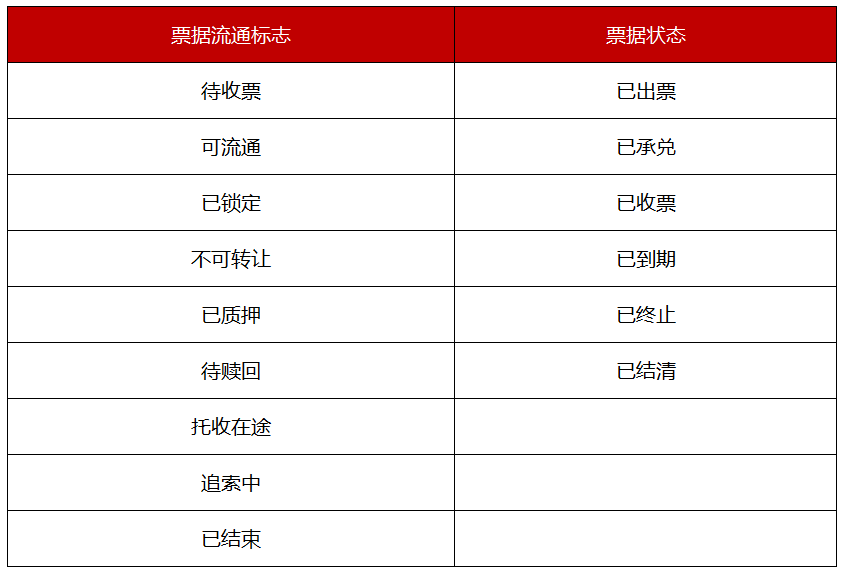 電子銀行承兌匯票怎么看票面信息